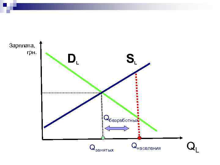 Зарплата, грн. D S L L Qбезработных Qзанятых Qнаселения QL 