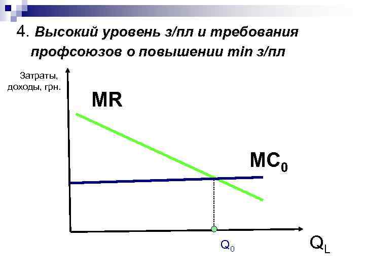 4. Высокий уровень з/пл и требования профсоюзов о повышении min з/пл Затраты, доходы, грн.