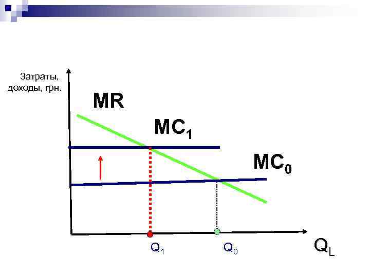 Затраты, доходы, грн. MR MC 1 MC 0 Q 1 Q 0 QL 