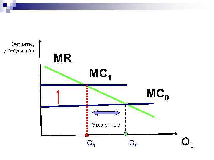 Затраты, доходы, грн. MR MC 1 MC 0 Уволенные Q 1 Q 0 QL