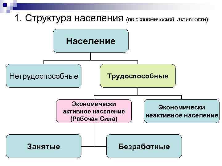 1. Структура населения (по экономической активности) Население Нетрудоспособные Трудоспособные Экономически активное население (Рабочая Сила)