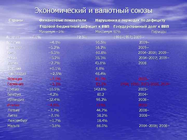 Экономический и валютный союзы Страны Финансовые показатели Нарушения в периодах по дефициту Годовой бюджетный