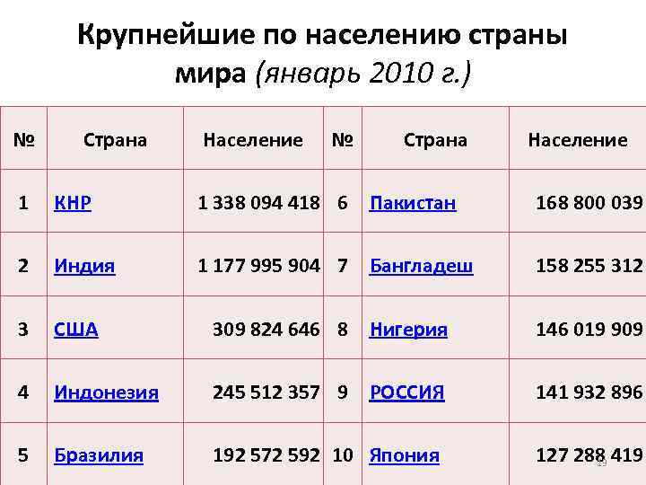 Крупнейшие по населению страны мира (январь 2010 г. ) № Страна Население 1 КНР