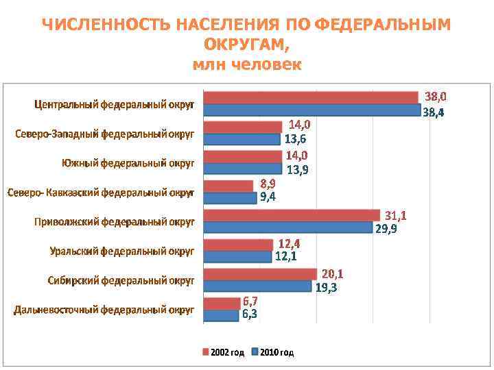 ЧИСЛЕННОСТЬ НАСЕЛЕНИЯ ПО ФЕДЕРАЛЬНЫМ ОКРУГАМ, млн человек 20 