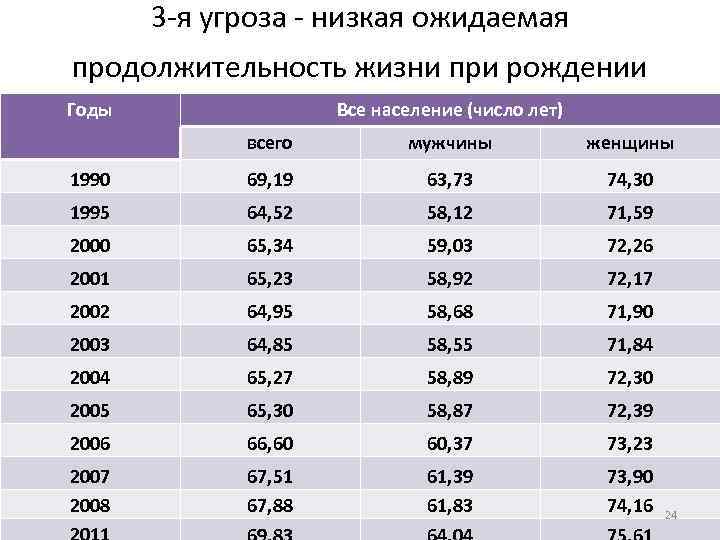 3 -я угроза - низкая ожидаемая продолжительность жизни при рождении Годы Все население (число