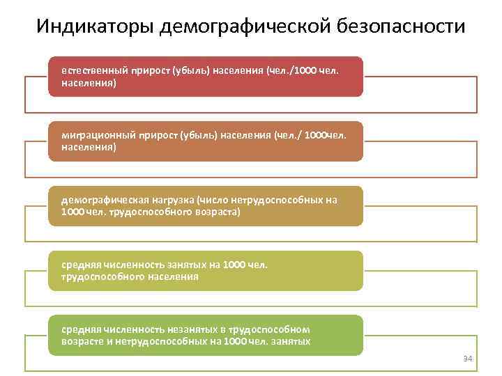 Презентация демографическая безопасность