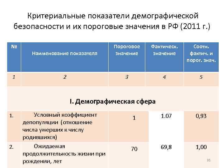  Критериальные показатели демографической безопасности и их пороговые значения в РФ (2011 г. )