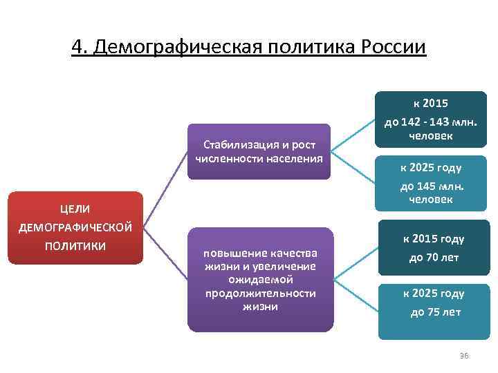 4. Демографическая политика России Стабилизация и рост численности населения ЦЕЛИ ДЕМОГРАФИЧЕСКОЙ ПОЛИТИКИ повышение качества