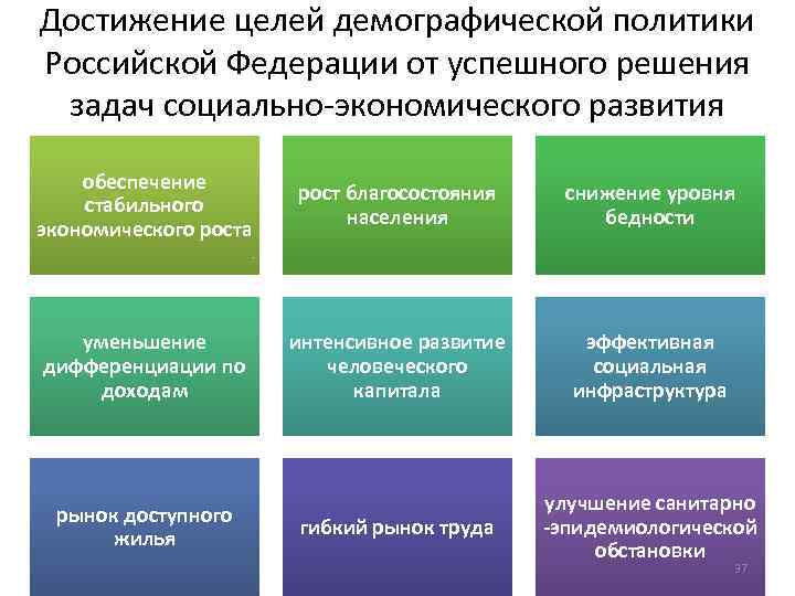 Оценка реализации проекта демография