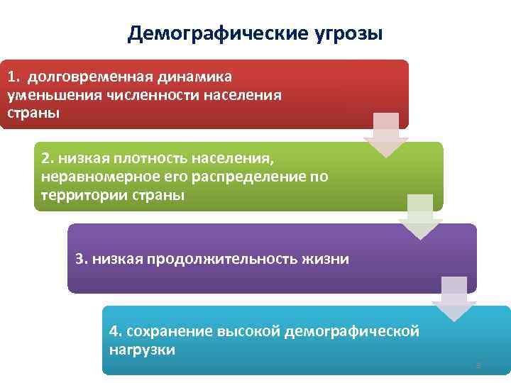 Оценка реализации проекта демография