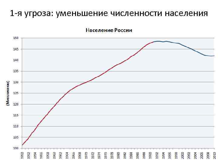 1 -я угроза: уменьшение численности населения 9 