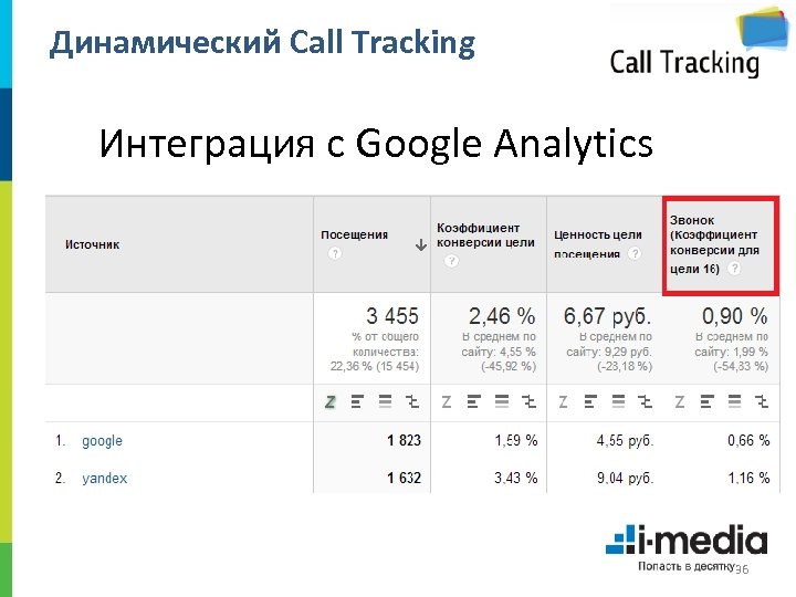 Динамический Call Tracking Интеграция с Google Analytics 36 