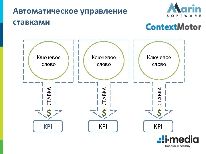 Автоматическое управление ставками СТАВКА Ключевое слово $ $ $ KPI KPI 