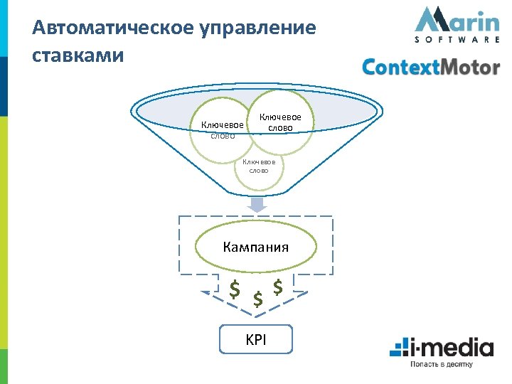 Автоматическое управление ставками Ключевое слово Портфолио Кампания $ $ $ KPI 