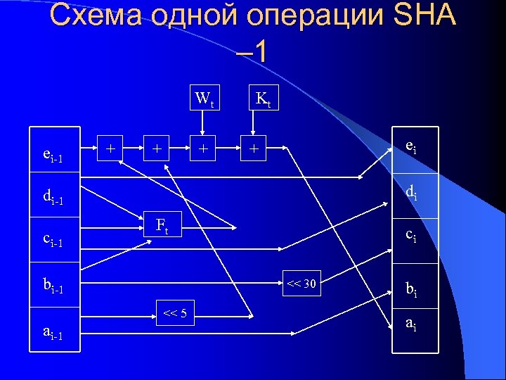 Схема одной операции SHA – 1 Wt ei-1 + + + Kt ei +