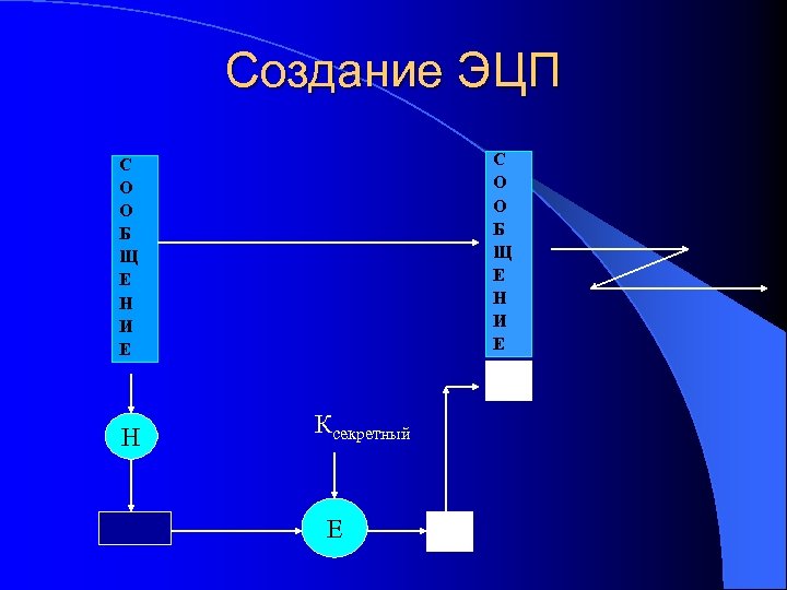 Создание ЭЦП С О О Б Щ Е Н И Е H Ксекретный E