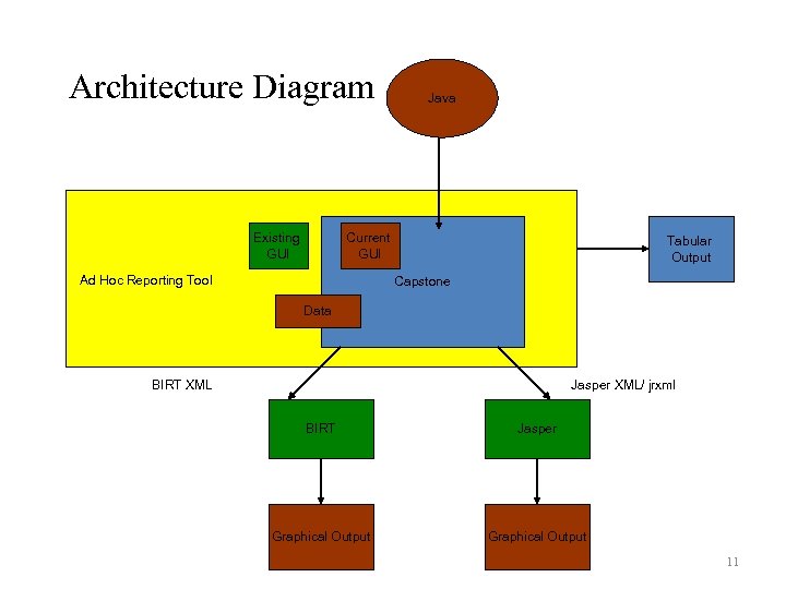 Architecture Diagram Existing GUI Java Current GUI Ad Hoc Reporting Tool Tabular Output Capstone