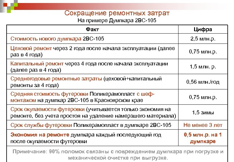 Сокращение ремонтных затрат На примере Думпкара 2 ВС-105 Факт Цифра Стоимость нового думпкара 2