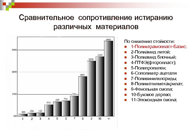 Сравнительное сопротивление истиранию различных материалов По снижению стойкости: n 1 -Поликерамопласт-Базис; n 2 -Полиамид