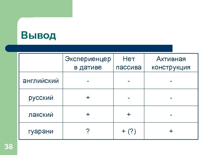Вывод Экспериенцер Нет в дативе пассива Активная конструкция английский - - русский + -