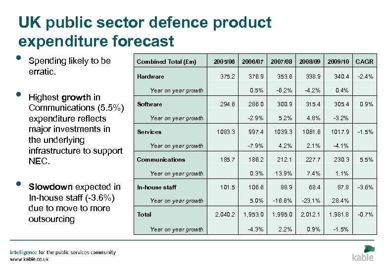 UK public sector defence product expenditure forecast • • • Spending likely to be