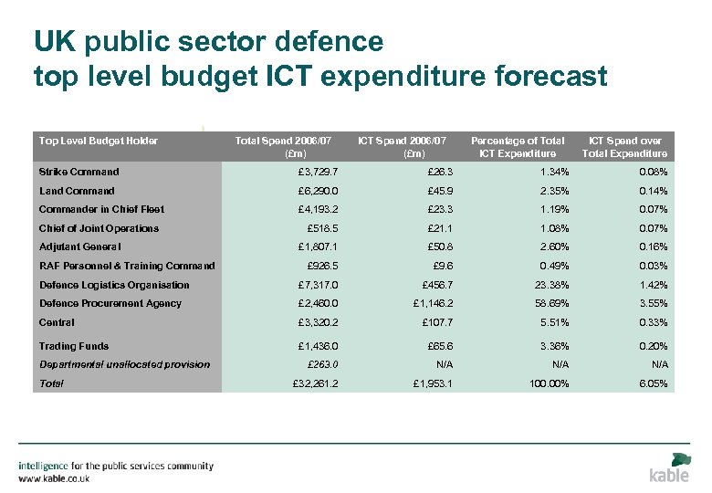 UK public sector defence top level budget ICT expenditure forecast Top Level Budget Holder