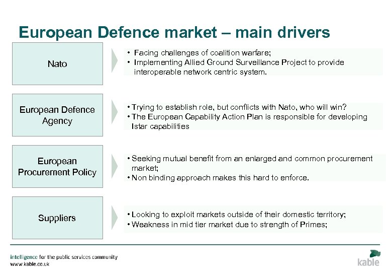 European Defence market – main drivers Nato • Facing challenges of coalition warfare; •