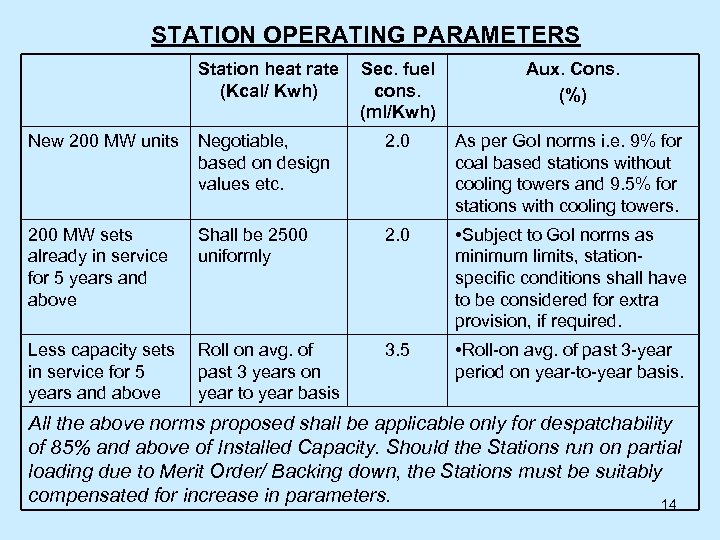 STATION OPERATING PARAMETERS Station heat rate (Kcal/ Kwh) Sec. fuel cons. (ml/Kwh) Aux. Cons.