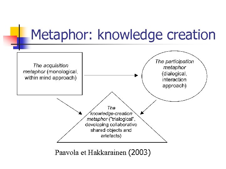 Metaphor: knowledge creation Paavola et Hakkarainen (2003) 