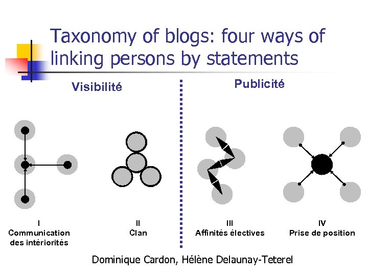 Taxonomy of blogs: four ways of linking persons by statements Publicité Visibilité I Communication