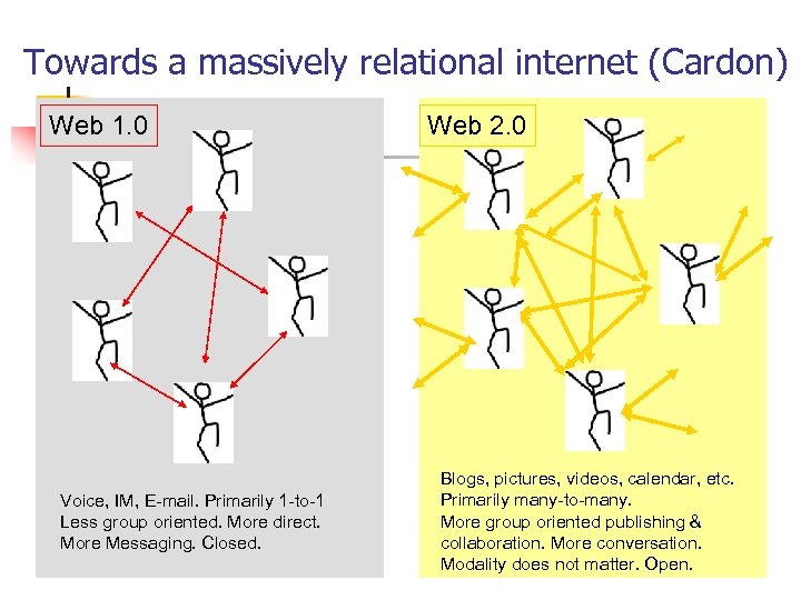 Towards a massively relational internet (Cardon) Web 1. 0 Voice, IM, E-mail. Primarily 1