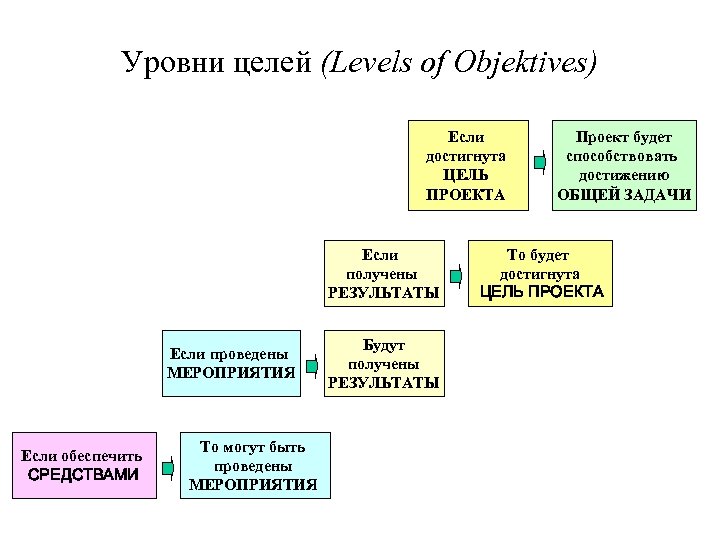 Уровни целей (Levels of Objektives) Если достигнута ЦЕЛЬ ПРОЕКТА Если получены РЕЗУЛЬТАТЫ Если проведены