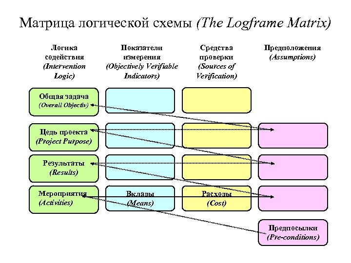 Матрица логической схемы (The Logframe Matrix) Логика содействия (Intervention Logic) Показатели измерения (Objectively Verifiable