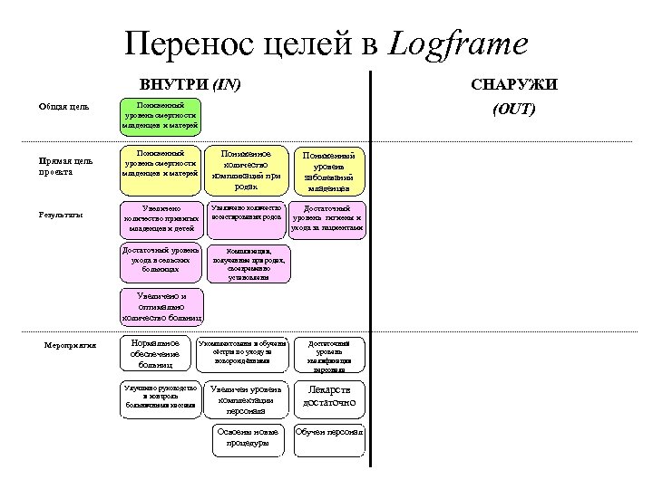 Перенос целей в Logframe ВНУТРИ (IN) Общая цель СНАРУЖИ (OUT) Пониженный уровень смертности младенцев