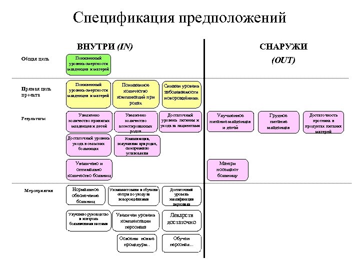 Спецификация предположений ВНУТРИ (IN) Общая цель СНАРУЖИ (OUT) Пониженный уровень смертности младенцев и матерей