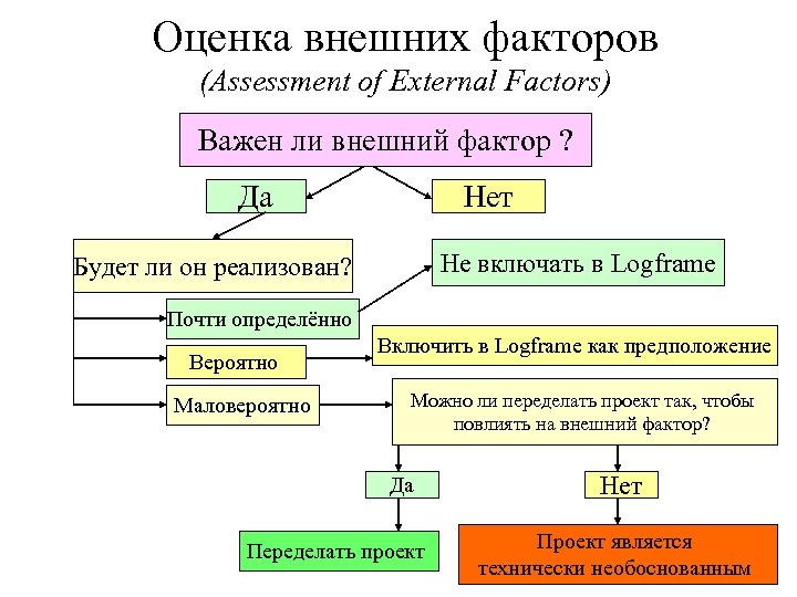 Оценка внешних факторов (Assessment of External Factors) Важен ли внешний фактор ? Да Нет