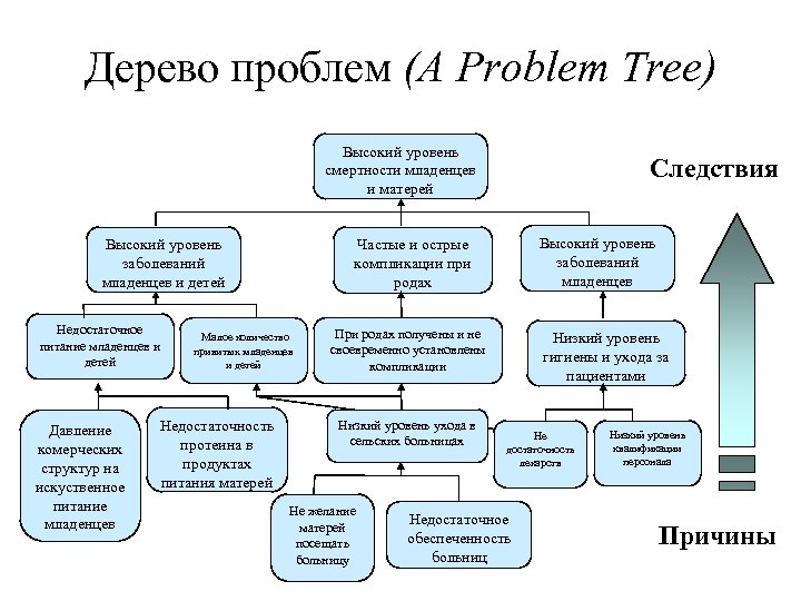 Дерево проблем (A Problem Tree) Высокий уровень смертности младенцев и матерей Высокий уровень заболеваний