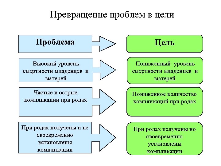 Превращение проблем в цели Проблема Цель Высокий уровень смертности младенцев и матерей Пониженный уровень