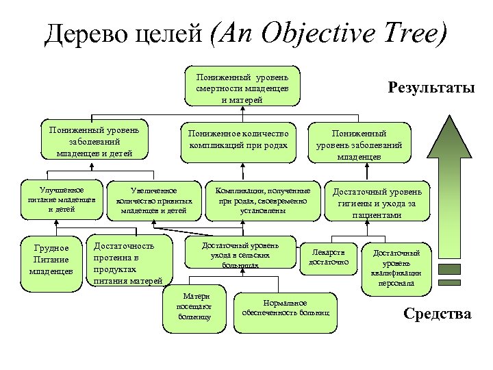 Дерево целей (An Objective Tree) Пониженный уровень смертности младенцев и матерей Пониженный уровень заболеваний