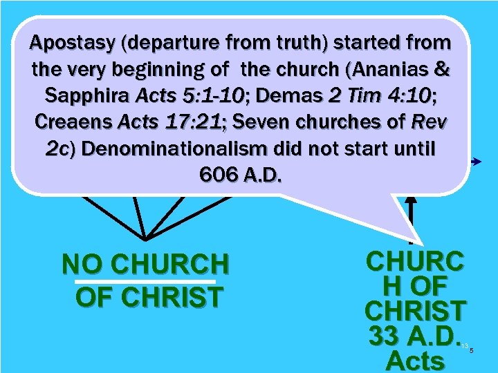 Apostasy (departure truth) started from WHEN DID THEfrom • Matthew 16: 18 the very