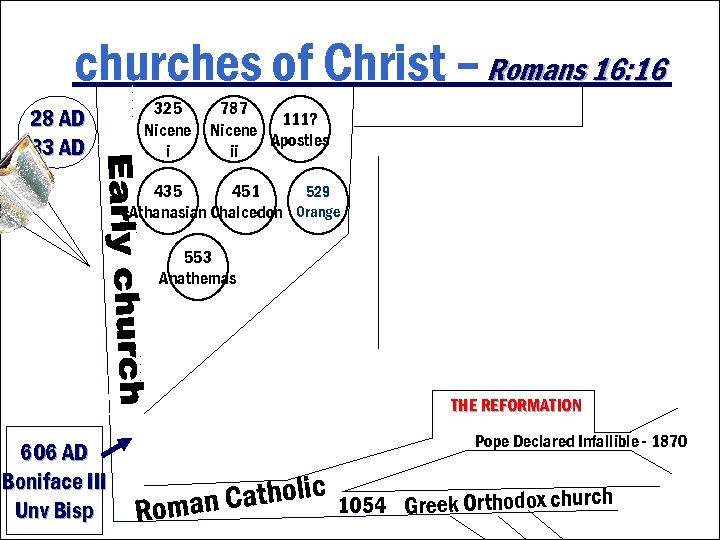 churches of Christ – Romans 16: 16 28 AD 33 AD 325 Nicene i