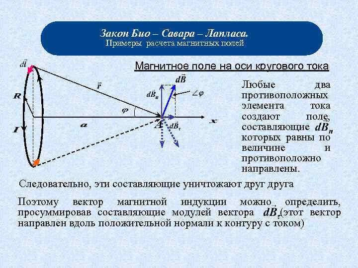 Закон био савара лапласа рисунок