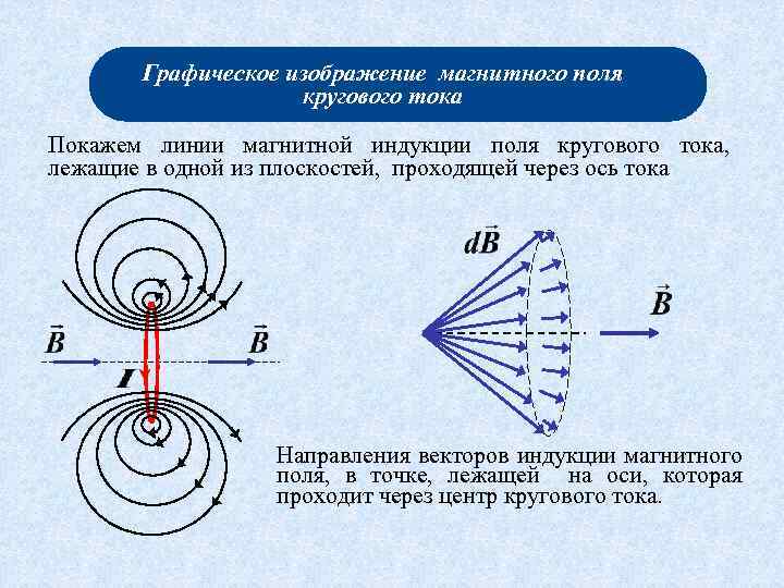 3 магнитное поле кругового тока