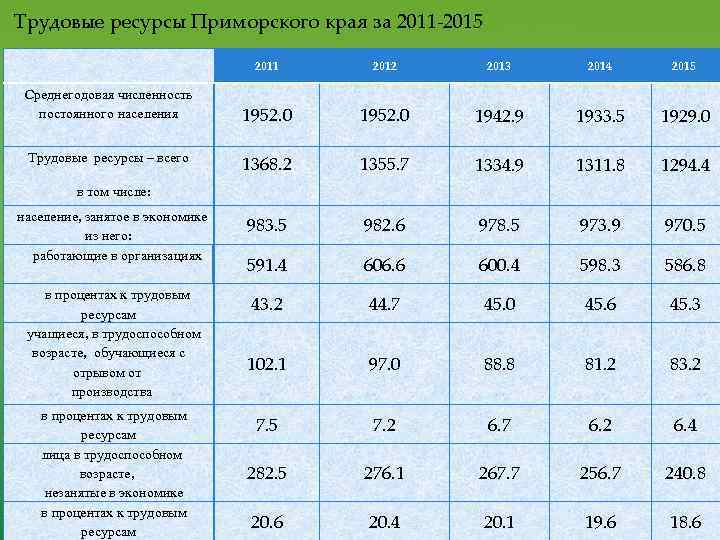  Трудовые ресурсы Приморского края за 2011 -2015 2011 2012 2013 2014 2015 1952.