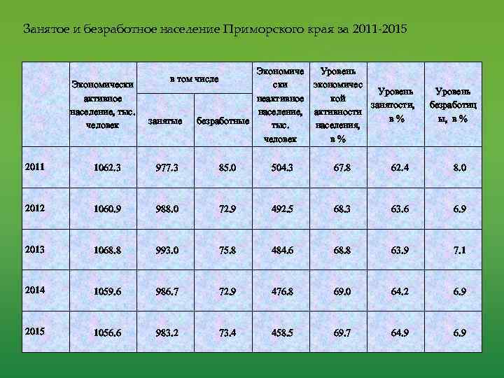 Занятое и безработное население Приморского края за 2011 -2015 Экономически активное население, тыс. человек