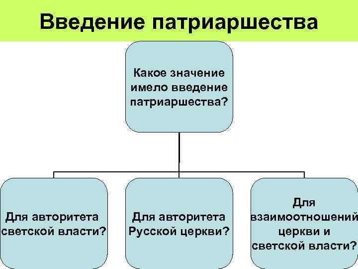 Результат учреждения патриаршества. Последствия введения патриаршества. Значение введения патриаршества. Причины введения патриаршества. Последствия учреждения патриаршества.