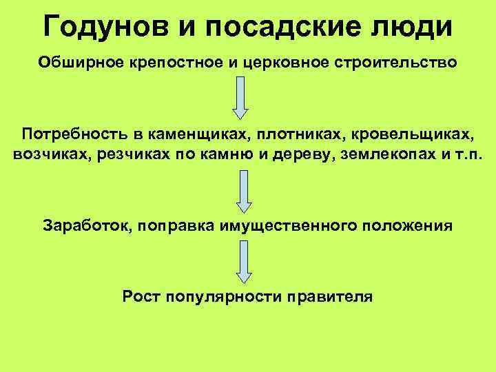 Годунов и посадские люди Обширное крепостное и церковное строительство Потребность в каменщиках, плотниках, кровельщиках,