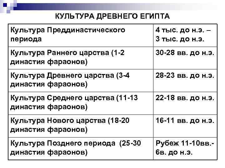 КУЛЬТУРА ДРЕВНЕГО ЕГИПТА Культура Преддинастического периода 4 тыс. до н. э. – 3 тыс.