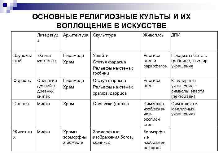 ОСНОВНЫЕ РЕЛИГИОЗНЫЕ КУЛЬТЫ И ИХ ВОПЛОЩЕНИЕ В ИСКУССТВЕ Литератур а Архитектура Скульптура Живопись ДПИ