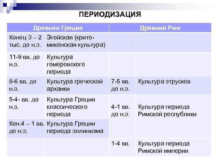 ПЕРИОДИЗАЦИЯ Древняя Греция Древний Рим Конец 3 – 2 Эгейская (критотыс. до н. э.